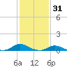 Davis Slough tide chart for Monday, January 31, 2022