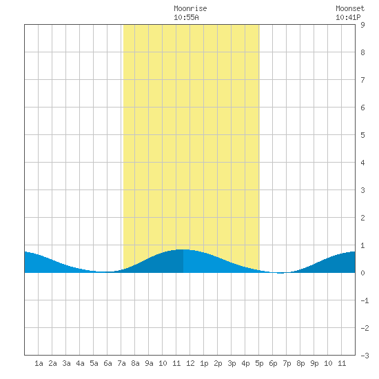 Davis Slough tide chart for Friday, January 7, 2022