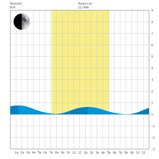 Davis Slough tide chart for Sunday, January 9, 2022