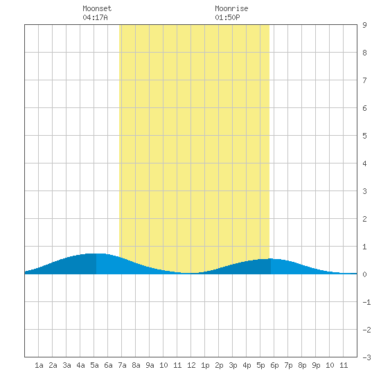 Davis Slough tide chart for Saturday, February 12, 2022