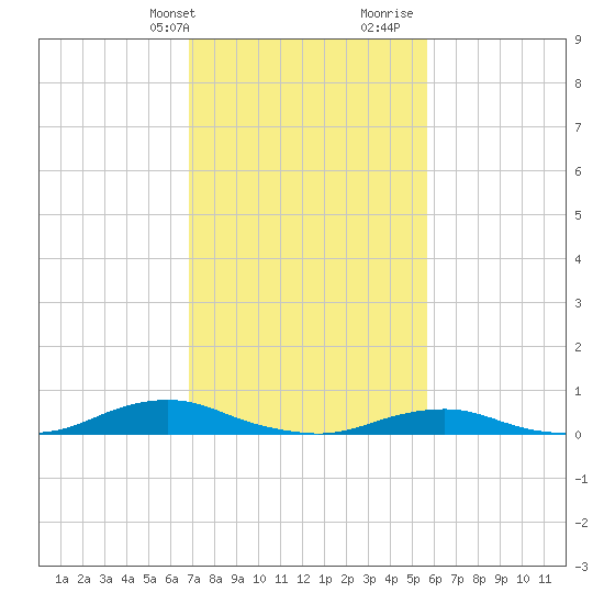 Davis Slough tide chart for Sunday, February 13, 2022