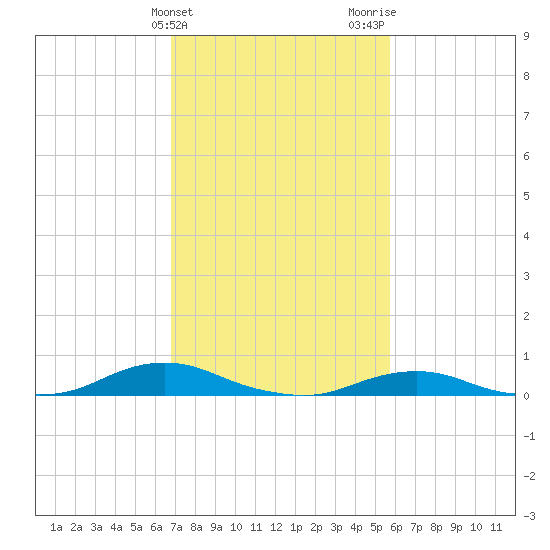 Davis Slough tide chart for Monday, February 14, 2022