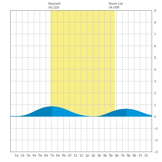 Davis Slough tide chart for Tuesday, February 15, 2022