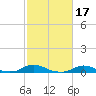 Davis Slough tide chart for Thursday, February 17, 2022