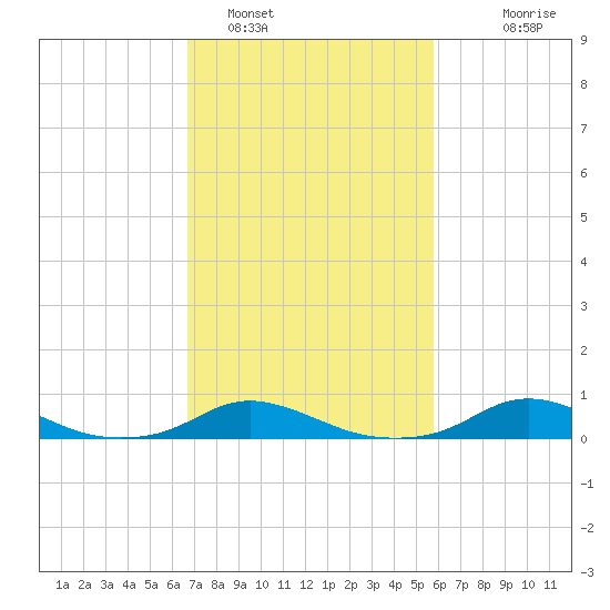 Davis Slough tide chart for Saturday, February 19, 2022