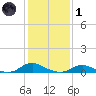 Davis Slough tide chart for Tuesday, February 1, 2022