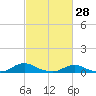 Davis Slough tide chart for Monday, February 28, 2022