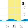 Davis Slough tide chart for Thursday, February 3, 2022