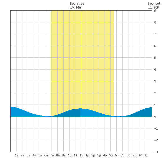 Davis Slough tide chart for Sunday, February 6, 2022