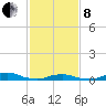 Davis Slough tide chart for Tuesday, February 8, 2022