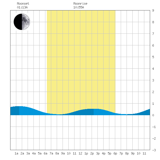 Davis Slough tide chart for Thursday, March 10, 2022