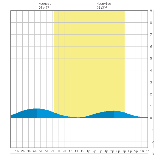 Davis Slough tide chart for Sunday, March 13, 2022