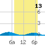 Davis Slough tide chart for Sunday, March 13, 2022