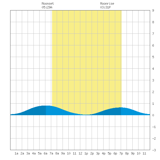 Davis Slough tide chart for Monday, March 14, 2022