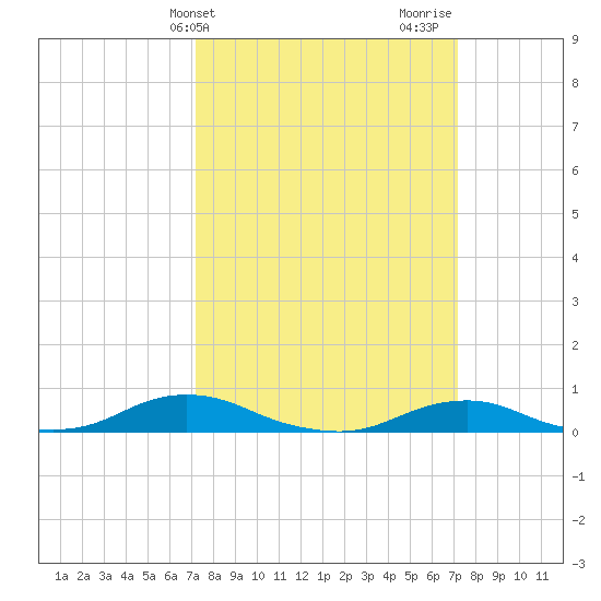 Davis Slough tide chart for Tuesday, March 15, 2022
