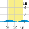 Davis Slough tide chart for Wednesday, March 16, 2022