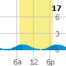 Davis Slough tide chart for Thursday, March 17, 2022