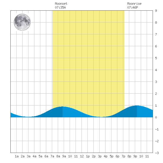 Davis Slough tide chart for Friday, March 18, 2022
