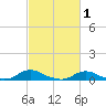 Davis Slough tide chart for Tuesday, March 1, 2022