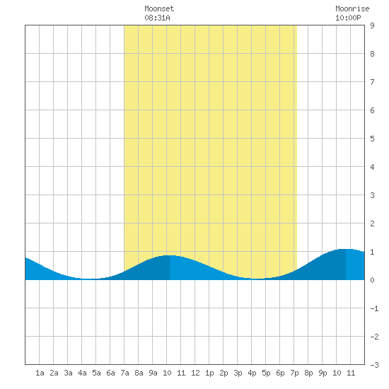 Davis Slough tide chart for Sunday, March 20, 2022