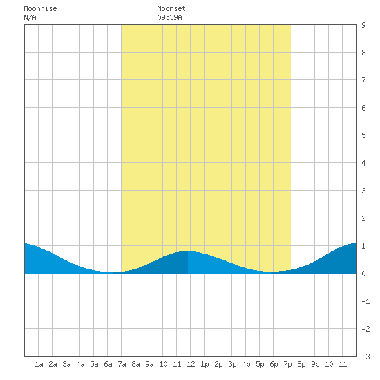 Davis Slough tide chart for Tuesday, March 22, 2022