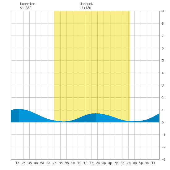 Davis Slough tide chart for Thursday, March 24, 2022