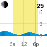 Davis Slough tide chart for Friday, March 25, 2022