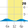 Davis Slough tide chart for Monday, March 28, 2022
