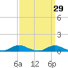 Davis Slough tide chart for Tuesday, March 29, 2022