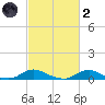 Davis Slough tide chart for Wednesday, March 2, 2022