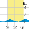 Davis Slough tide chart for Thursday, March 31, 2022