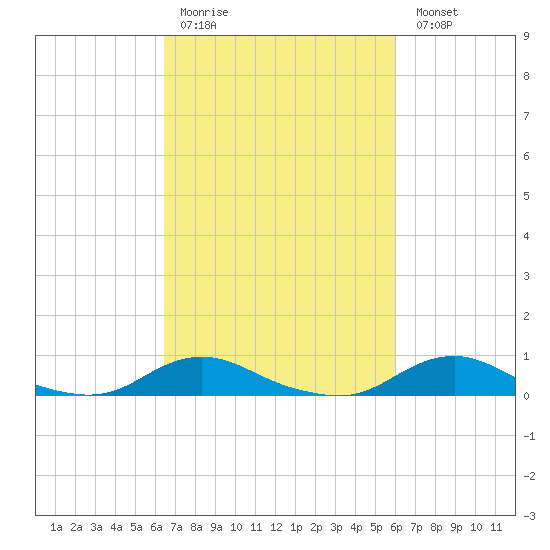 Davis Slough tide chart for Thursday, March 3, 2022