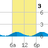 Davis Slough tide chart for Thursday, March 3, 2022