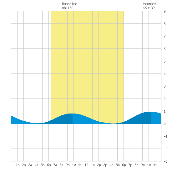Davis Slough tide chart for Saturday, March 5, 2022