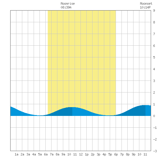 Davis Slough tide chart for Sunday, March 6, 2022