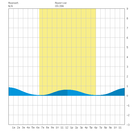 Davis Slough tide chart for Tuesday, March 8, 2022