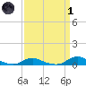 Davis Slough tide chart for Friday, April 1, 2022