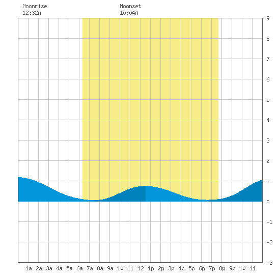 Davis Slough tide chart for Thursday, April 21, 2022
