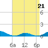 Davis Slough tide chart for Thursday, April 21, 2022