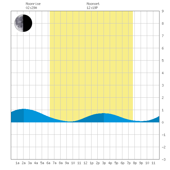 Davis Slough tide chart for Saturday, April 23, 2022