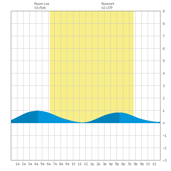Davis Slough tide chart for Monday, April 25, 2022