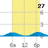 Davis Slough tide chart for Wednesday, April 27, 2022