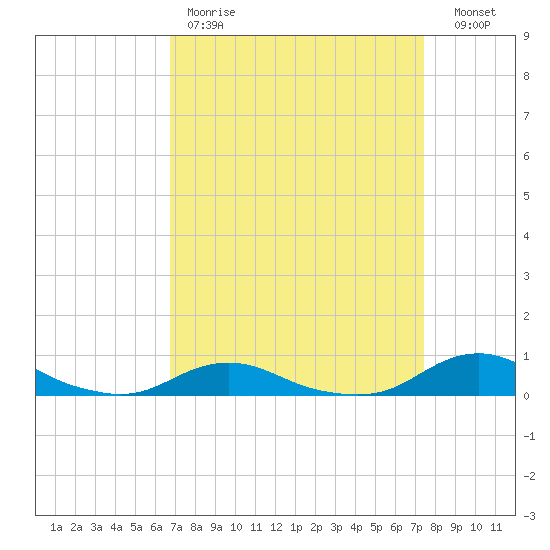 Davis Slough tide chart for Saturday, April 2, 2022
