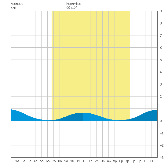 Davis Slough tide chart for Tuesday, April 5, 2022