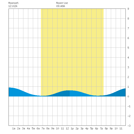 Davis Slough tide chart for Wednesday, April 6, 2022
