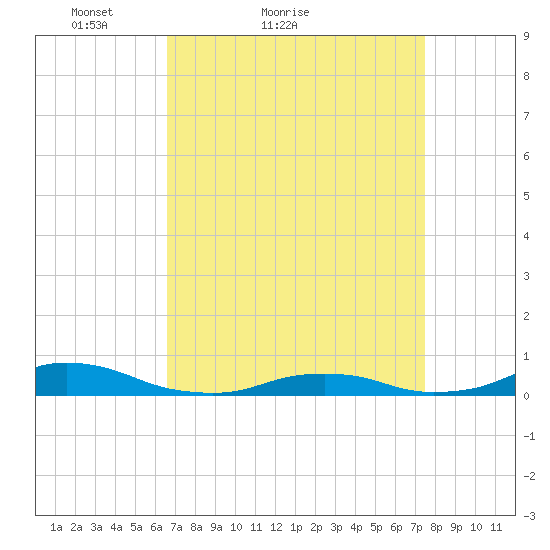 Davis Slough tide chart for Friday, April 8, 2022
