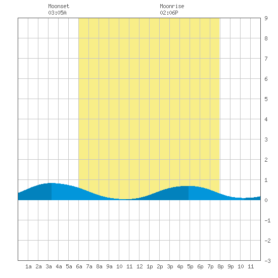 Davis Slough tide chart for Tuesday, May 10, 2022