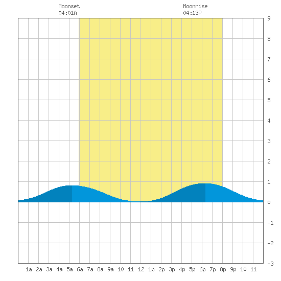 Davis Slough tide chart for Thursday, May 12, 2022