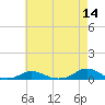 Davis Slough tide chart for Saturday, May 14, 2022
