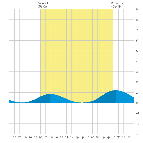 Davis Slough tide chart for Sunday, May 15, 2022